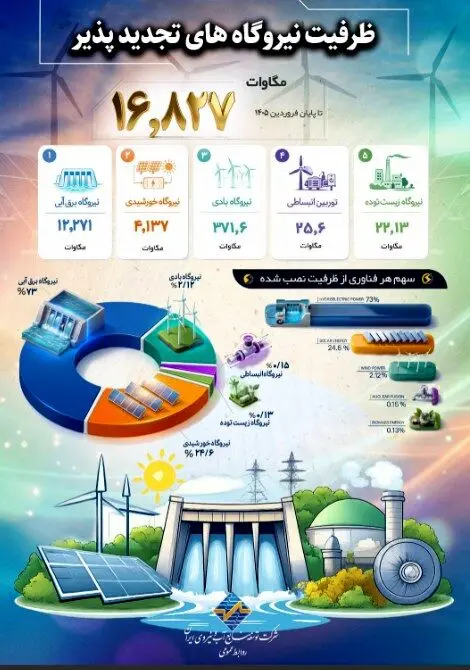 ظرفیت نیروگاههای تجدیدپذیر کشور به حدود ۱۷۰۰۰ مگاوات رسید
