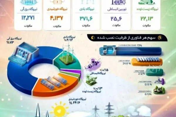 ظرفیت نیروگاههای تجدیدپذیر کشور به حدود ۱۷۰۰۰ مگاوات رسید
