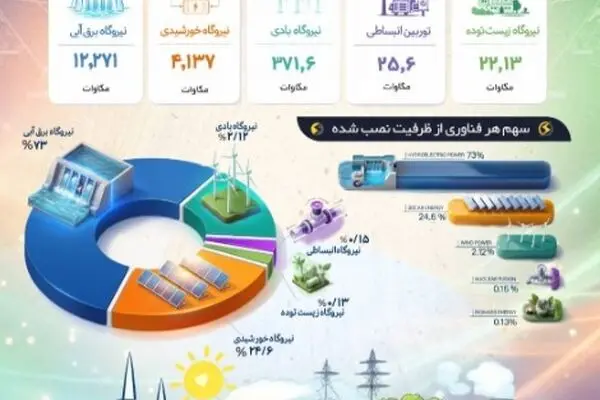 ظرفیت نیروگاههای تجدیدپذیر کشور به حدود ۱۷۰۰۰ مگاوات رسید
