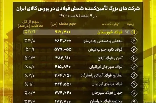 فولاد خوزستان، پیشتاز تامین شمش فولادی در کشور

