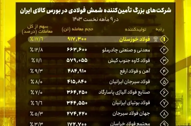 فولاد خوزستان، پیشتاز تامین شمش فولادی در کشور
