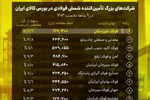 فولاد خوزستان، پیشتاز تامین شمش فولادی در کشور
