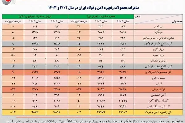 عقبگرد یک میلیارد دلاری ارزش صادرات فولاد ایران در سال 1403/ حجم صادرات آهن و فولاد کشور 8 درصد کمتر شد + جزئیات صادرات محصولات زنجیره فولاد 

