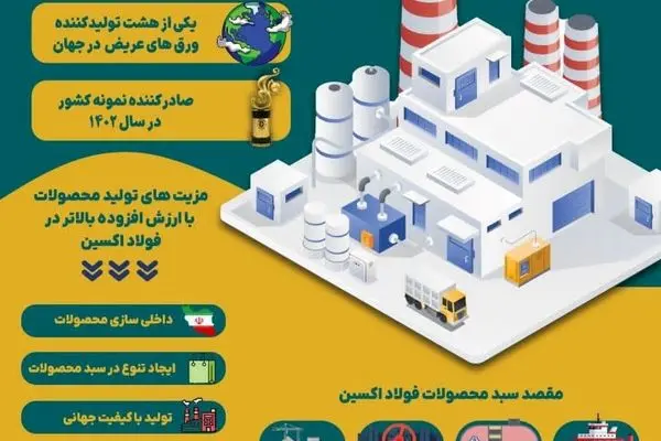 فولاد اکسین خوزستان پیشتاز در تولید محصولات با ارزش افزوده بالاتر
