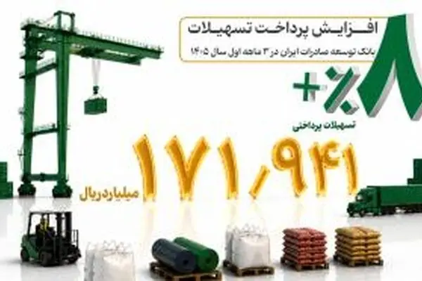 رشد 80 درصدی پرداخت تسهیلات بانک توسعه صادرات ایران در بهار امسال