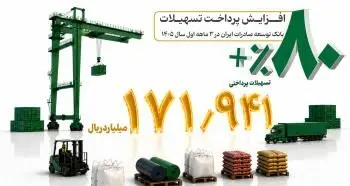 رشد 80 درصدی پرداخت تسهیلات بانک توسعه صادرات ایران در بهار امسال