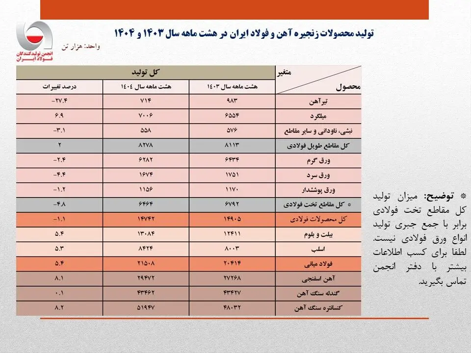 رشد 5.4 درصدی تولید فولاد ایران در هشت ماهه 1404/ جزئیات تحلیلی تولید محصولات زنجیره فولاد
