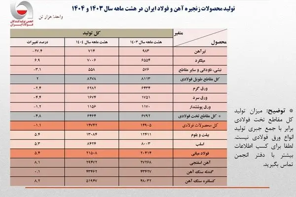 رشد 5.4 درصدی تولید فولاد ایران در هشت ماهه 1404/ جزئیات تحلیلی تولید محصولات زنجیره فولاد
