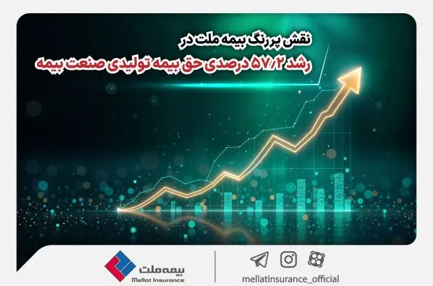 نقش پررنگ بیمه ملت در رشد ۵۷٫۲ درصدی حق بیمه تولیدی صنعت بیمه