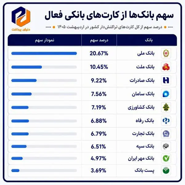 استقبال مردم از کدام کارت‌های بانکی بیشتر است؟

