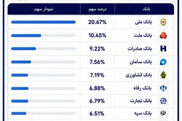 استقبال مردم از کدام کارت‌های بانکی بیشتر است؟
