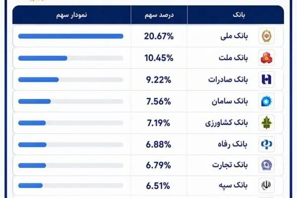 استقبال مردم از کدام کارت‌های بانکی بیشتر است؟
