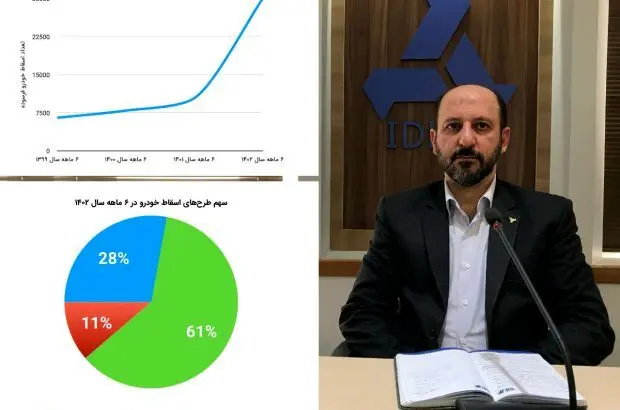 افزایش ۳ برابری اسقاط خودروهای فرسوده نسبت به سال گذشته
