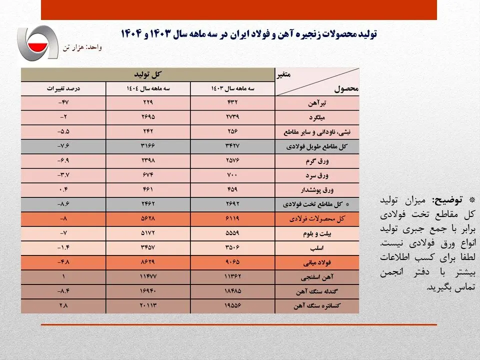 کاهش 4.8 درصدی تولید فولاد ایران در بهار امسال/ جزئیات کامل تولید محصولات زنجیره آهن و فولاد در سه ماهه نخست امسال