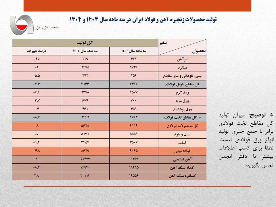 کاهش 4.8 درصدی تولید فولاد ایران در بهار امسال/ جزئیات کامل تولید محصولات زنجیره آهن و فولاد در سه ماهه نخست امسال