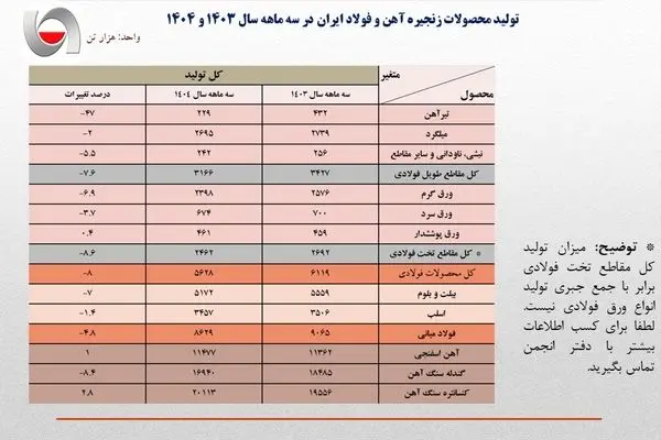 کاهش 4.8 درصدی تولید فولاد ایران در بهار امسال/ جزئیات کامل تولید محصولات زنجیره آهن و فولاد در سه ماهه نخست امسال