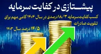 کسب کفایت سرمایه ۱۸/۳ درصدی، گامی مهم برای تقویت صادرات
