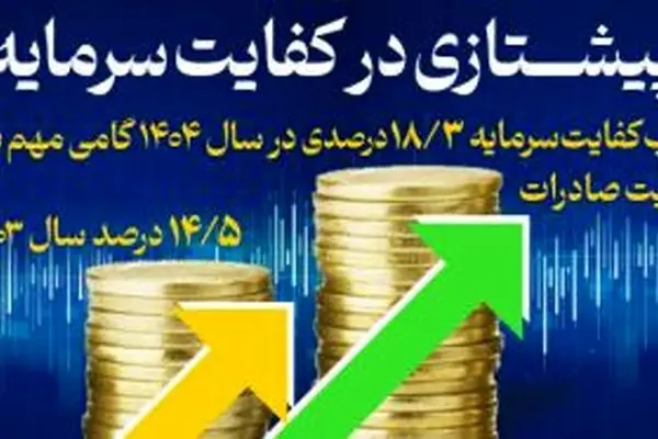 کسب کفایت سرمایه ۱۸/۳ درصدی، گامی مهم برای تقویت صادرات
