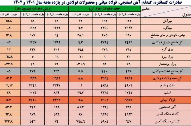صعود یک پله‌ای صنعت فولاد ایران با ثبت رشد ۳۹.۹ درصدی
