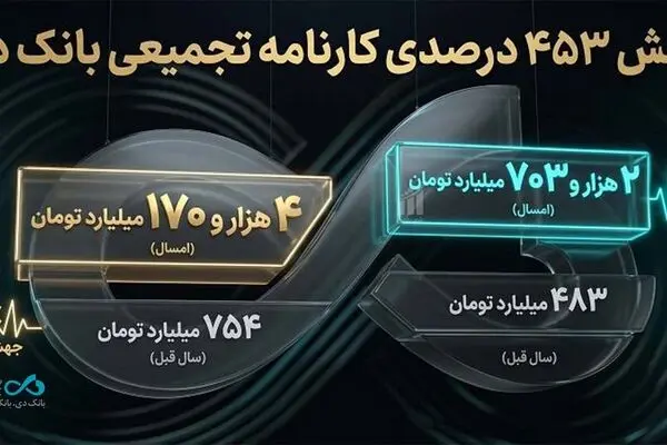 جنگ هم مانع رشد بانک دی نشد/ درآمدهای تجمیعی «دی» از ۴.۱ همت گذشت
