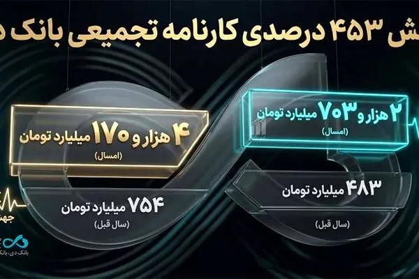 جنگ هم مانع رشد بانک دی نشد/ درآمدهای تجمیعی «دی» از ۴.۱ همت گذشت
