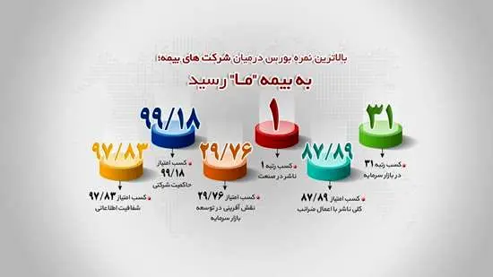 بالاترین نمره بورس در میان شرکت های بیمه؛ به شرکت بیمه ما رسید
