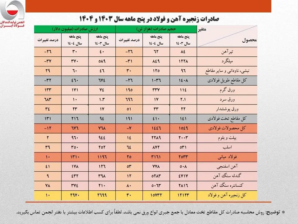 جزئیات تحلیلی حجم و ارزش صادرات محصولات زنجیره فولاد
