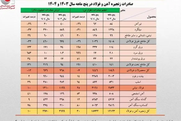 جزئیات تحلیلی حجم و ارزش صادرات محصولات زنجیره فولاد

