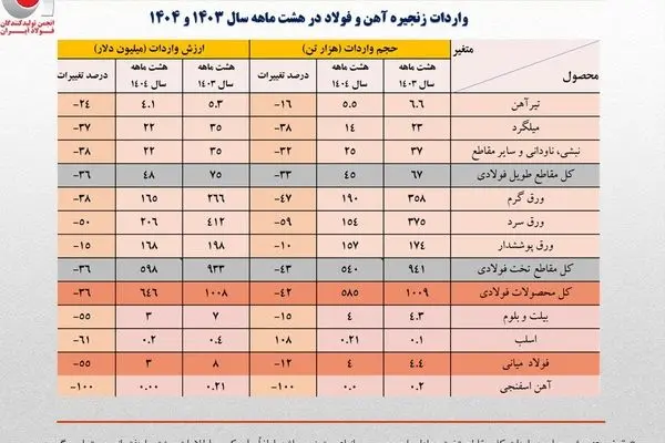 واردات ۶۰۰ میلیون دلاری ور‌ق‌های فولادی/جزئیات تحلیلی حجم و ارزش واردات محصولات زنجیره فولاد
