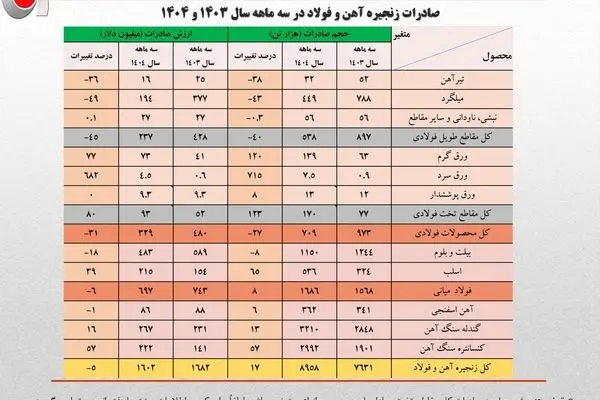 کاهش 4 درصدی حجم صادرات آهن و فولاد ایران 
