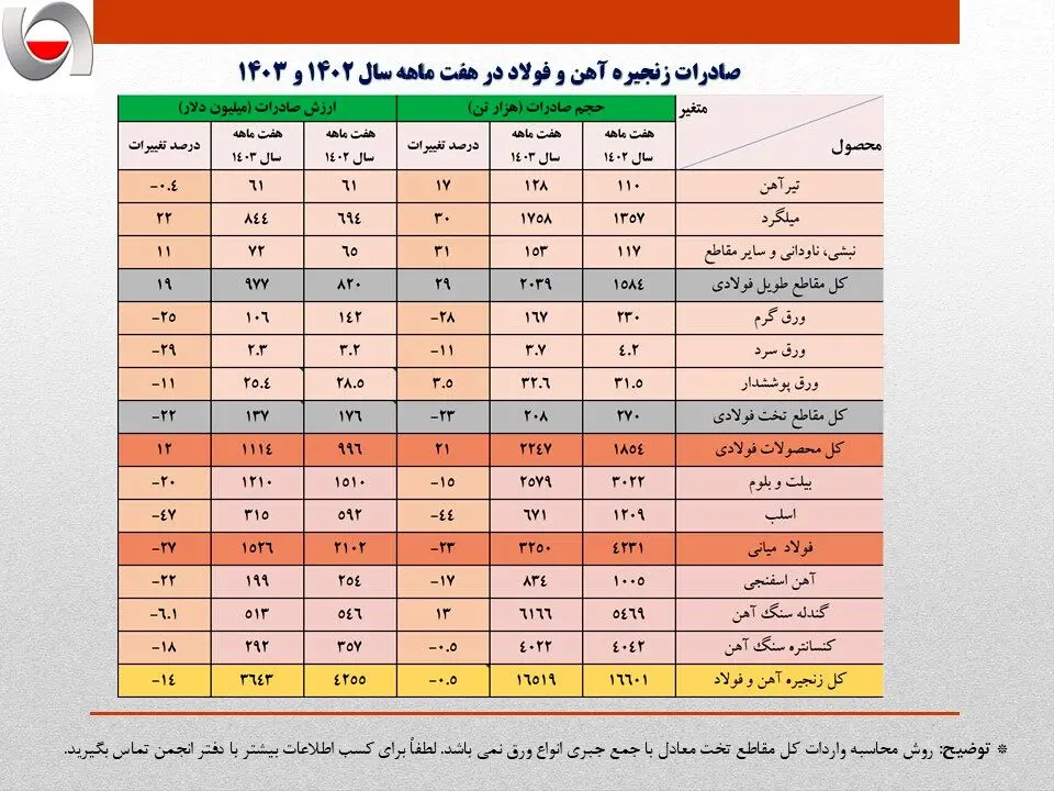 کاهش 14 درصدی ارزش صادرات زنجیره فولاد در هفت ماهه امسال