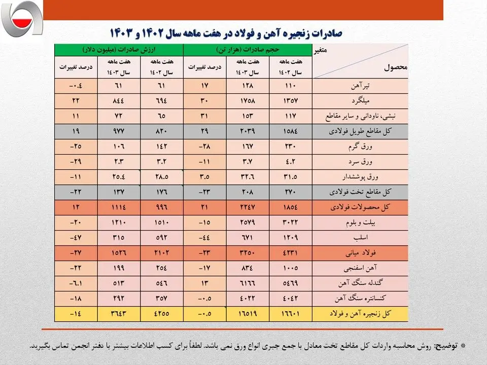 کاهش 14 درصدی ارزش صادرات زنجیره فولاد در هفت ماهه امسال