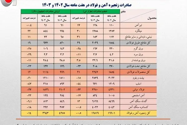 کاهش 14 درصدی ارزش صادرات زنجیره فولاد در هفت ماهه امسال