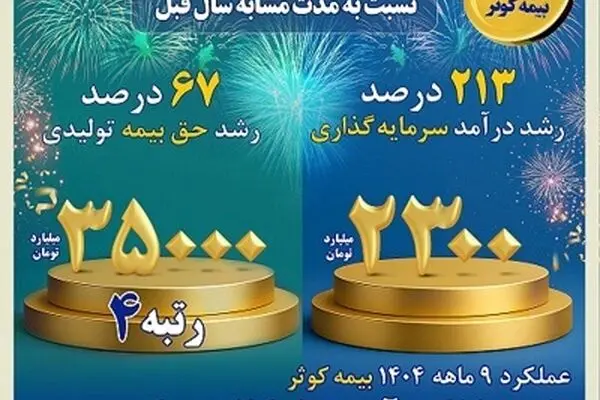 رشد درآمد سرمایه گذاری و رکورد جدید رتبه فروش بیمه کوثر در سال جاری
