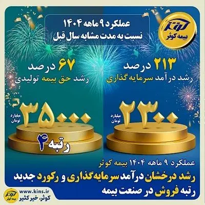 رشد درآمد سرمایه گذاری و رکورد جدید رتبه فروش بیمه کوثر در سال جاری
