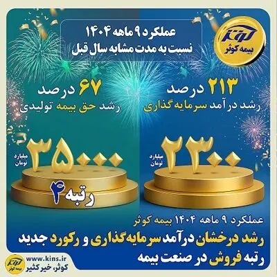 رشد درآمد سرمایه گذاری و رکورد جدید رتبه فروش بیمه کوثر در سال جاری
