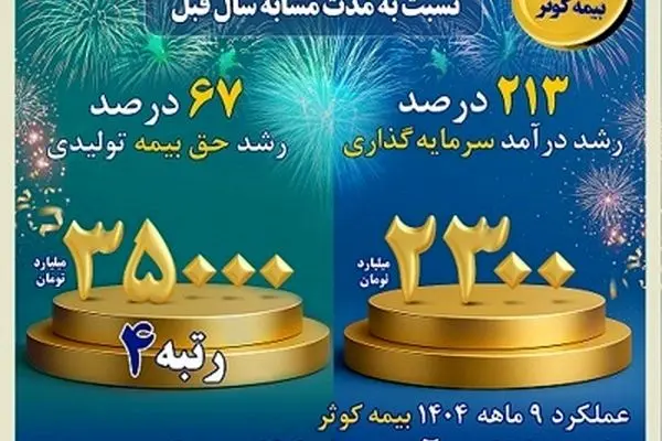رشد درآمد سرمایه گذاری و رکورد جدید رتبه فروش بیمه کوثر در سال جاری
