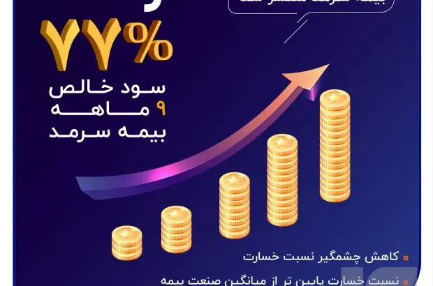 رشد ۷۷ درصدی سود خالص ۹ ماهه بیمه سرمد

