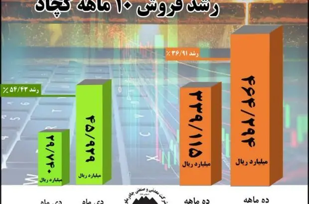 رشد ۳۷ درصدی فروش ۱۰ ماهه امسال چادرملو در مقایسه با مدت مشابه سال گذشته

