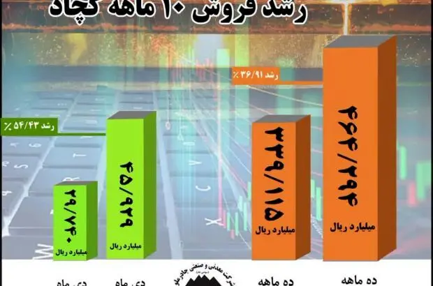 رشد ۳۷ درصدی فروش ۱۰ ماهه امسال چادرملو در مقایسه با مدت مشابه سال گذشته
