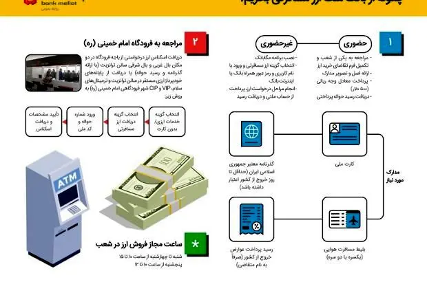 تشریح نحوه خرید ارز مسافرتی از شعب بانک ملت| اینفوگرافیک
