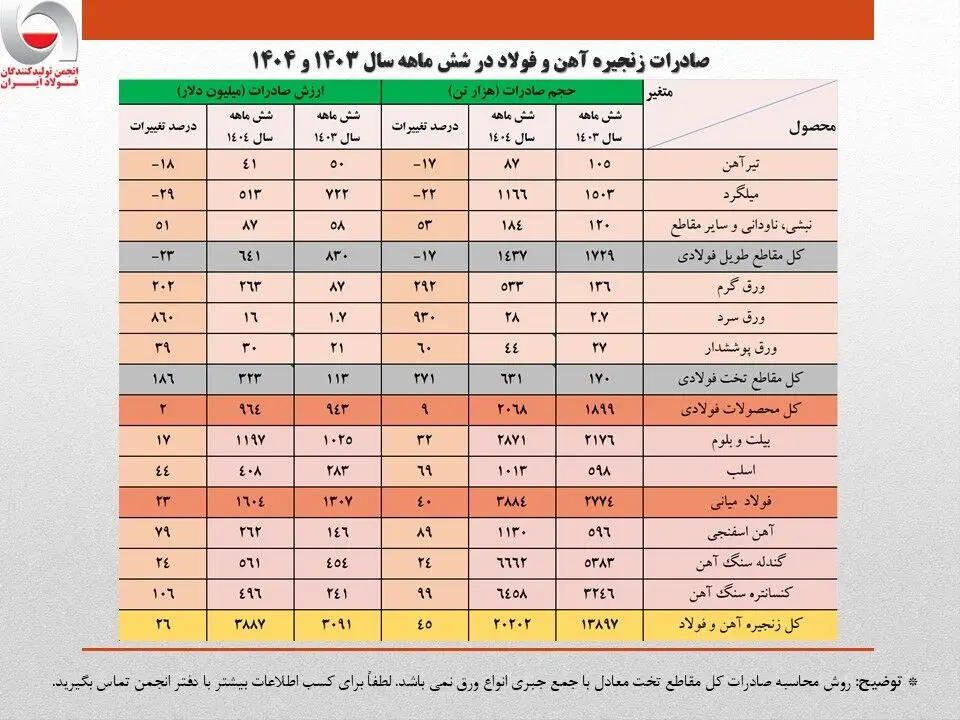 شد ۲۶ درصدی ارزش صادرات زنجیره فولاد در نیمه نخست امسال/ جزئیات تحلیلی حجم و ارزش صادرات محصولات زنجیره فولاد