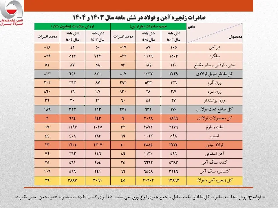 شد ۲۶ درصدی ارزش صادرات زنجیره فولاد در نیمه نخست امسال/ جزئیات تحلیلی حجم و ارزش صادرات محصولات زنجیره فولاد
