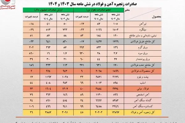 شد ۲۶ درصدی ارزش صادرات زنجیره فولاد در نیمه نخست امسال/ جزئیات تحلیلی حجم و ارزش صادرات محصولات زنجیره فولاد