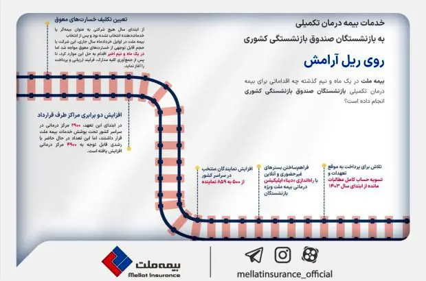 عزم راسخ بیمه ملت در پاسخگویی به نیازها و دغدغه‌های بازنشستگان گرانقدر
