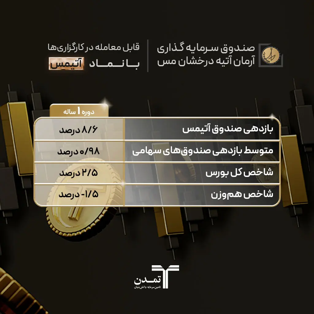 کسب بازدهی بیش از سه برابر شاخص کل بورس توسط صندوق آتیمس تمدن
