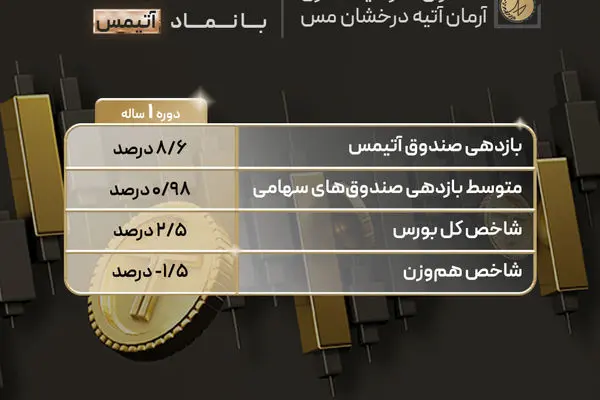 کسب بازدهی بیش از سه برابر شاخص کل بورس توسط صندوق آتیمس تمدن
