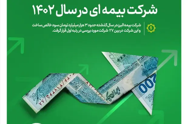 بیمه البرز سودآورترین شرکت بیمه ای در سال ۱۴۰۲
