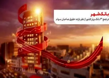 حضور بانک شهر در جمع ۳ بانک برتر کشور از نظر بازده حقوق صاحبان سهام
