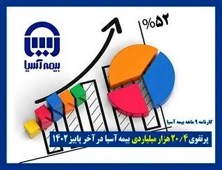 درآمد ۲۰٫۴ هزار میلیاردی بیمه آسیا در آخر پاییز۱۴۰۲

